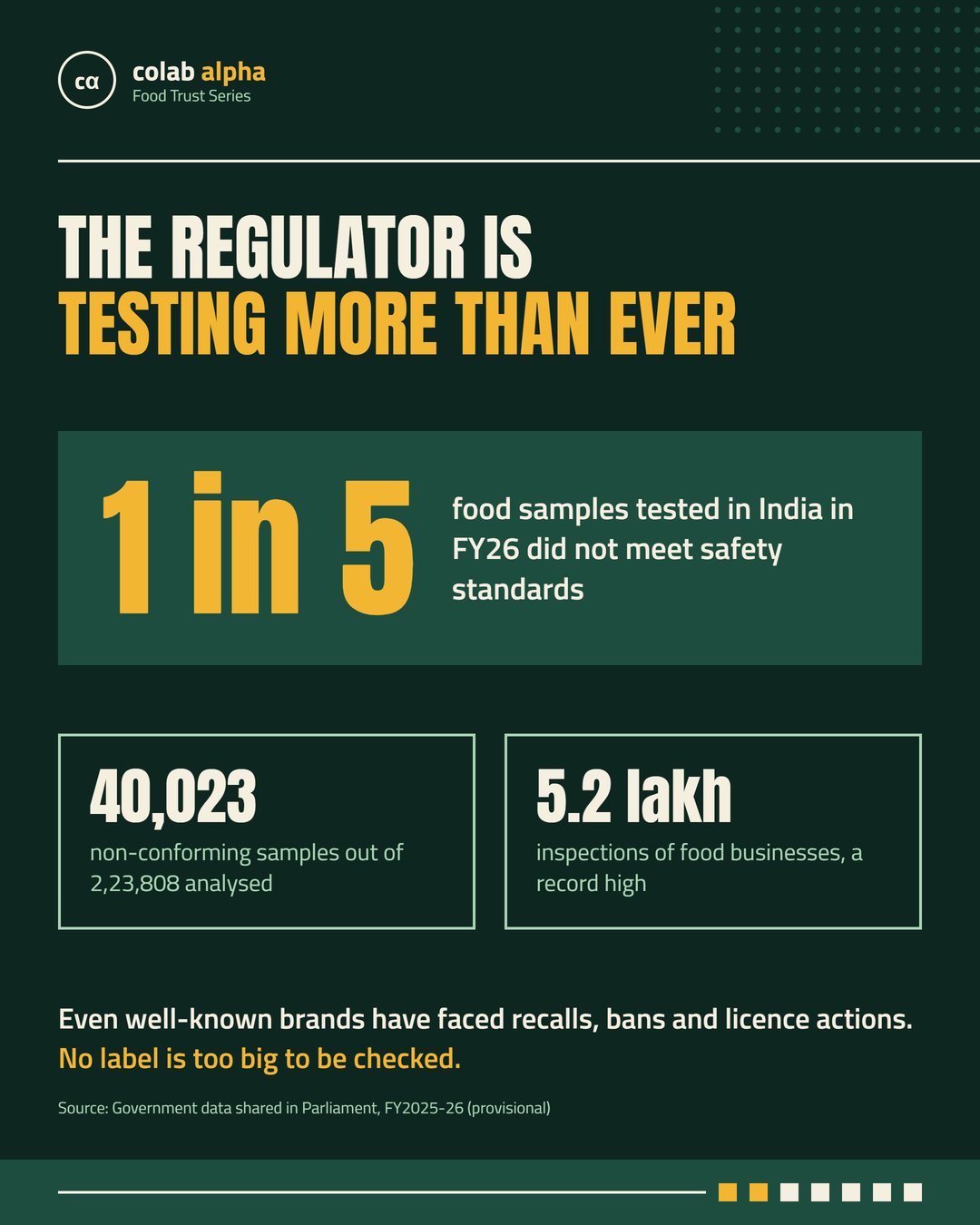 Slide 2 of 7: The regulator is testing more than ever. 1 in 5 food samples tested in India in FY26 did not meet safety standards; 40,023 non-conforming samples out of 2,23,808 analysed; 5.2 lakh inspections, a record high.